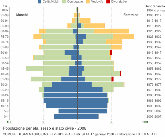 Grafico Popolazione per età, sesso e stato civile Comune di San Mauro Castelverde (PA)