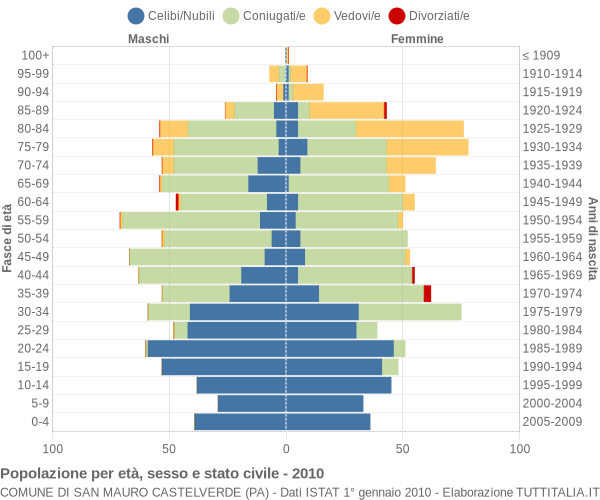 Grafico Popolazione per età, sesso e stato civile Comune di San Mauro Castelverde (PA)