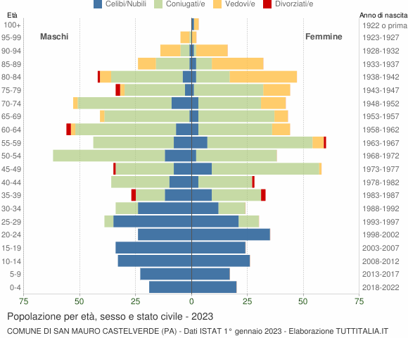 Grafico Popolazione per età, sesso e stato civile Comune di San Mauro Castelverde (PA)