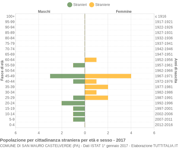 Grafico cittadini stranieri - San Mauro Castelverde 2017