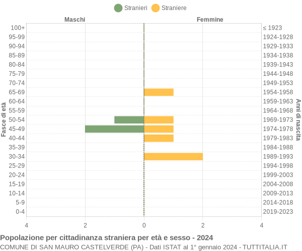 Grafico cittadini stranieri - San Mauro Castelverde 2024