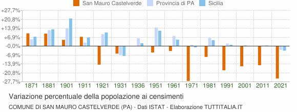 Grafico variazione percentuale della popolazione Comune di San Mauro Castelverde (PA)