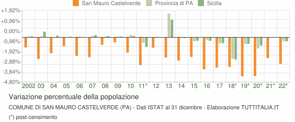Variazione percentuale della popolazione Comune di San Mauro Castelverde (PA)