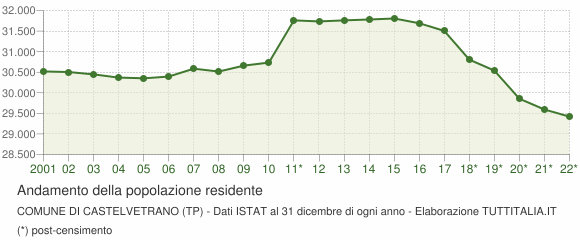 Andamento popolazione Comune di Castelvetrano (TP)