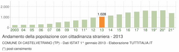 Grafico andamento popolazione stranieri Comune di Castelvetrano (TP)