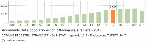 Grafico andamento popolazione stranieri Comune di Castelvetrano (TP)