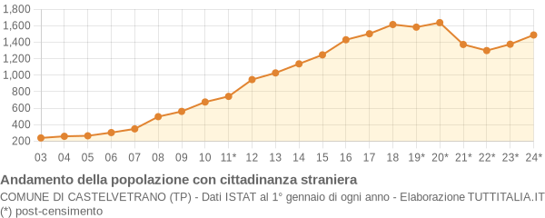 Andamento popolazione stranieri Comune di Castelvetrano (TP)