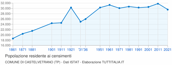 Grafico andamento storico popolazione Comune di Castelvetrano (TP)