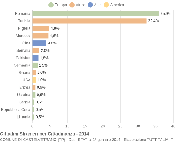 Grafico cittadinanza stranieri - Castelvetrano 2014