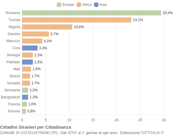 Grafico cittadinanza stranieri - Castelvetrano 2016