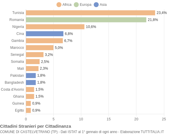 Grafico cittadinanza stranieri - Castelvetrano 2021