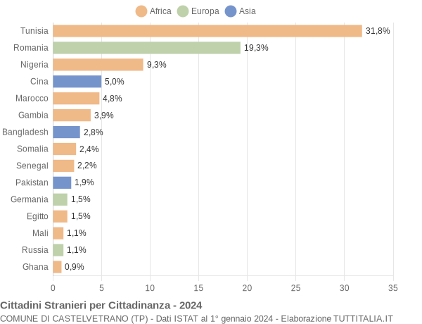 Grafico cittadinanza stranieri - Castelvetrano 2024