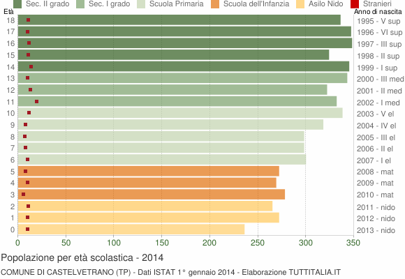 Grafico Popolazione in età scolastica - Castelvetrano 2014