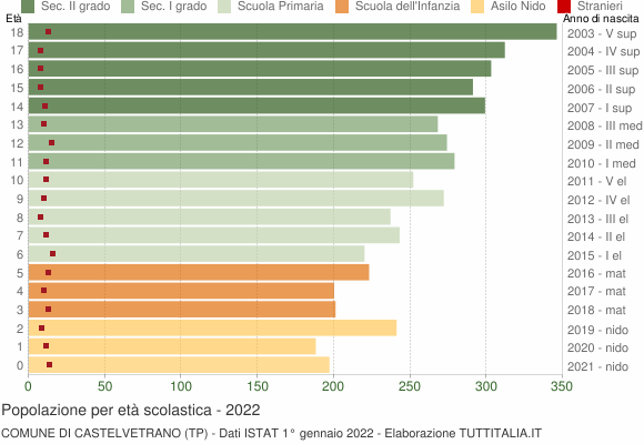 Grafico Popolazione in età scolastica - Castelvetrano 2022
