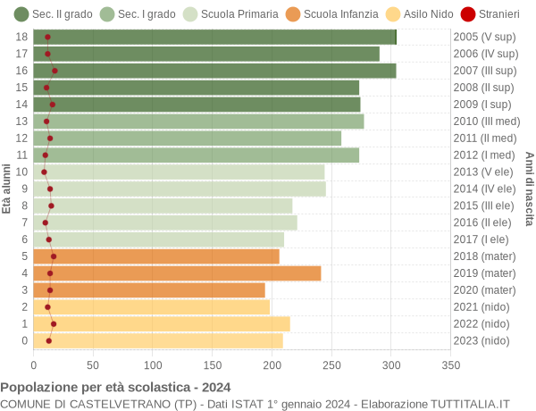 Grafico Popolazione in età scolastica - Castelvetrano 2024