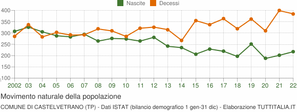 Grafico movimento naturale della popolazione Comune di Castelvetrano (TP)