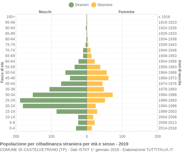 Grafico cittadini stranieri - Castelvetrano 2019