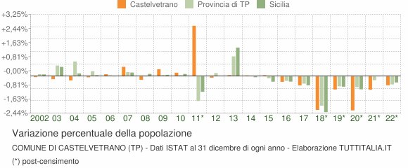 Variazione percentuale della popolazione Comune di Castelvetrano (TP)