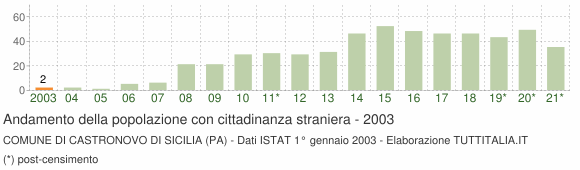 Grafico andamento popolazione stranieri Comune di Castronovo di Sicilia (PA)