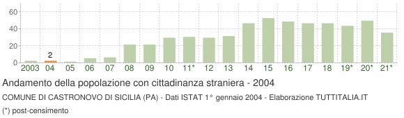 Grafico andamento popolazione stranieri Comune di Castronovo di Sicilia (PA)