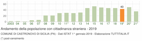 Grafico andamento popolazione stranieri Comune di Castronovo di Sicilia (PA)
