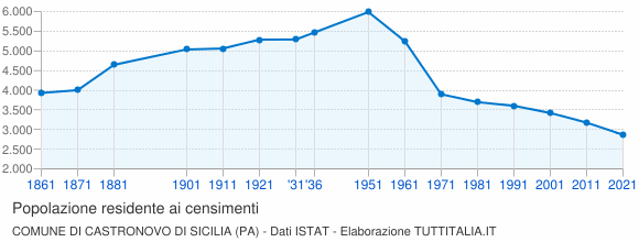 Grafico andamento storico popolazione Comune di Castronovo di Sicilia (PA)