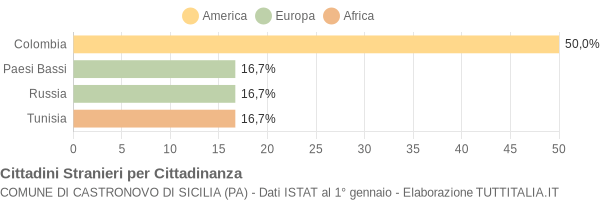 Grafico cittadinanza stranieri - Castronovo di Sicilia 2007