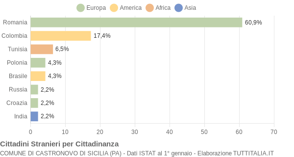 Grafico cittadinanza stranieri - Castronovo di Sicilia 2014