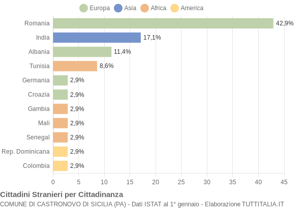 Grafico cittadinanza stranieri - Castronovo di Sicilia 2021