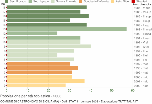 Grafico Popolazione in età scolastica - Castronovo di Sicilia 2003