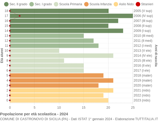 Grafico Popolazione in età scolastica - Castronovo di Sicilia 2024