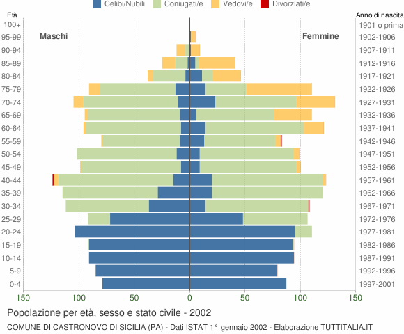 Grafico Popolazione per età, sesso e stato civile Comune di Castronovo di Sicilia (PA)