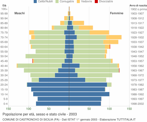 Grafico Popolazione per età, sesso e stato civile Comune di Castronovo di Sicilia (PA)