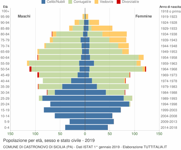 Grafico Popolazione per età, sesso e stato civile Comune di Castronovo di Sicilia (PA)