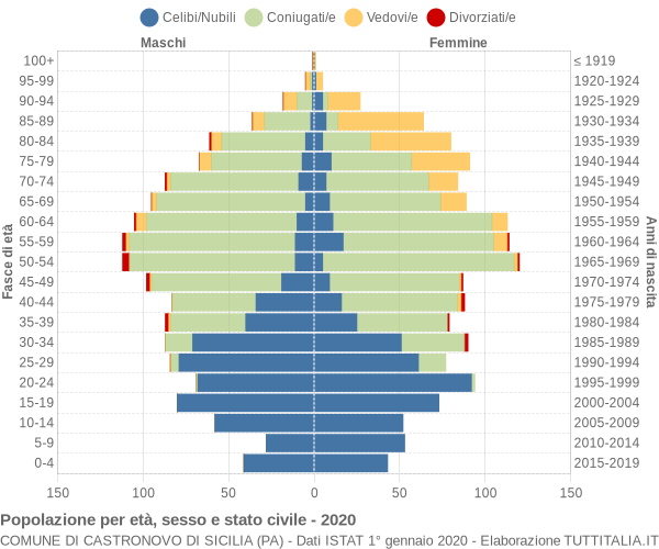 Grafico Popolazione per età, sesso e stato civile Comune di Castronovo di Sicilia (PA)