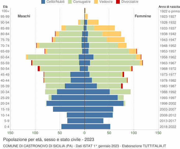 Grafico Popolazione per età, sesso e stato civile Comune di Castronovo di Sicilia (PA)