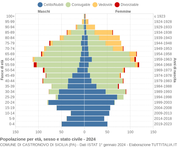 Grafico Popolazione per età, sesso e stato civile Comune di Castronovo di Sicilia (PA)