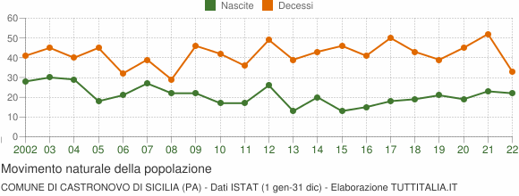 Grafico movimento naturale della popolazione Comune di Castronovo di Sicilia (PA)