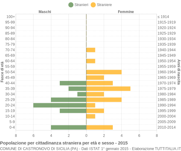 Grafico cittadini stranieri - Castronovo di Sicilia 2015