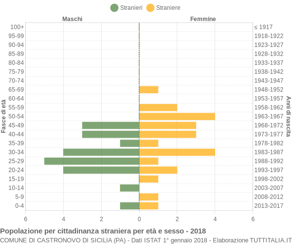 Grafico cittadini stranieri - Castronovo di Sicilia 2018