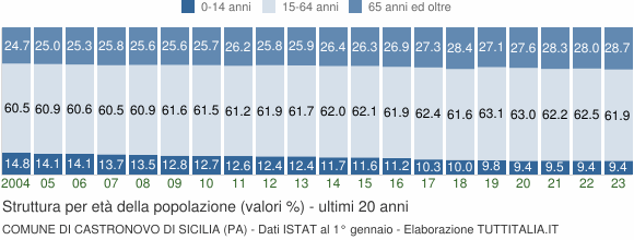 Grafico struttura della popolazione Comune di Castronovo di Sicilia (PA)