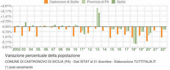 Variazione percentuale della popolazione Comune di Castronovo di Sicilia (PA)