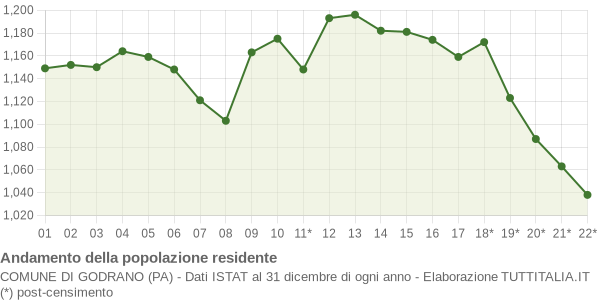 Andamento popolazione Comune di Godrano (PA)