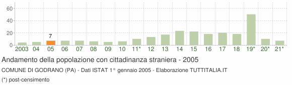 Grafico andamento popolazione stranieri Comune di Godrano (PA)