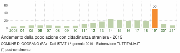 Grafico andamento popolazione stranieri Comune di Godrano (PA)