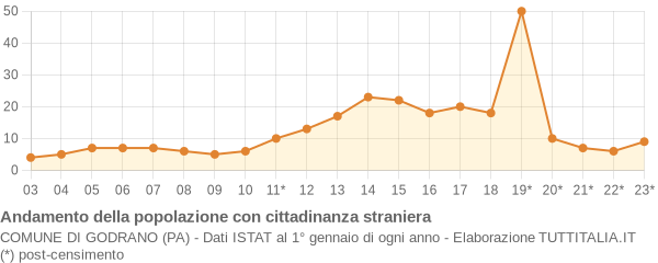 Andamento popolazione stranieri Comune di Godrano (PA)