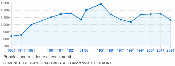 Grafico andamento storico popolazione Comune di Godrano (PA)