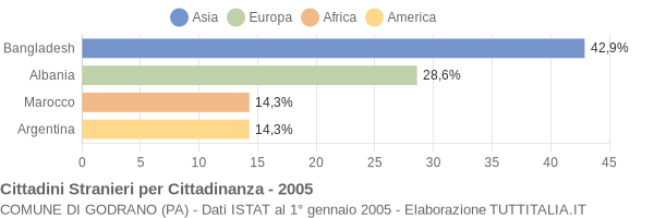 Grafico cittadinanza stranieri - Godrano 2005