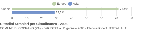 Grafico cittadinanza stranieri - Godrano 2006