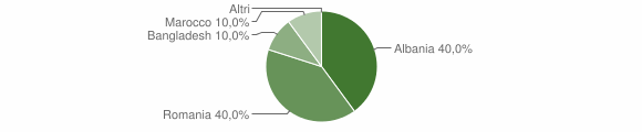 Grafico cittadinanza stranieri - Godrano 2011